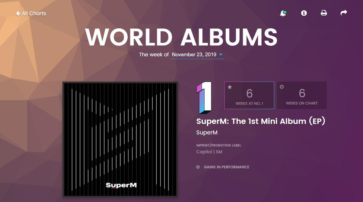 BXH Billboard World Albums tuần này: SuperM vẫn bất bại, 1 album của BTS 'bay hơi' khỏi top 15 Ảnh 1