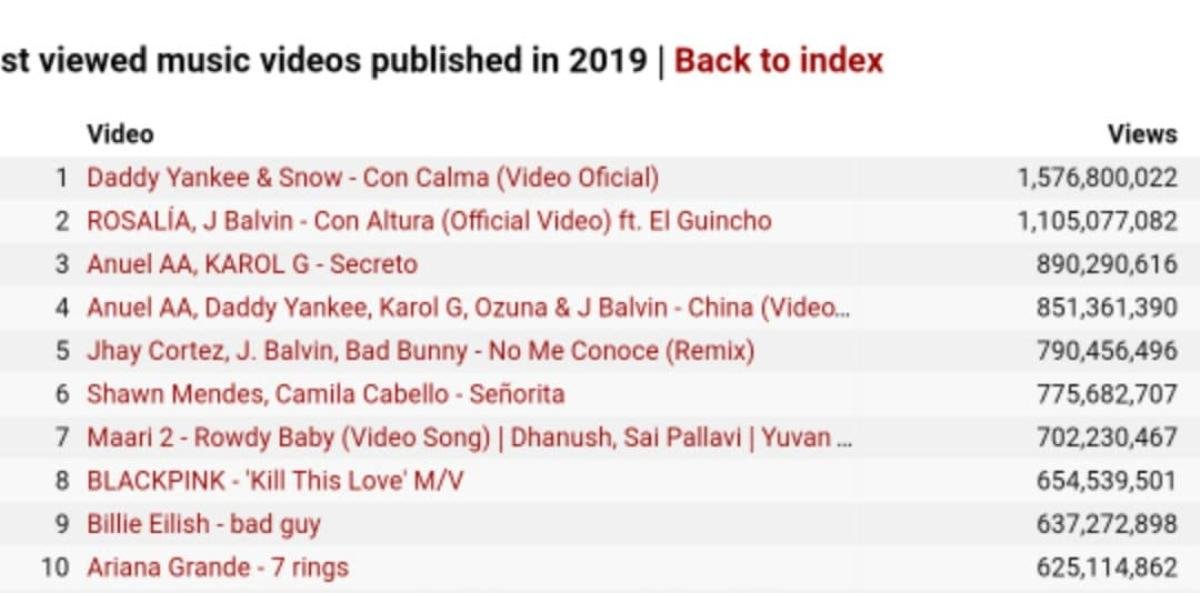 BlackPink là nghệ sĩ Kpop duy nhất góp mặt trong top 10 MV được xem nhiều nhất toàn cầu 2019 Ảnh 2