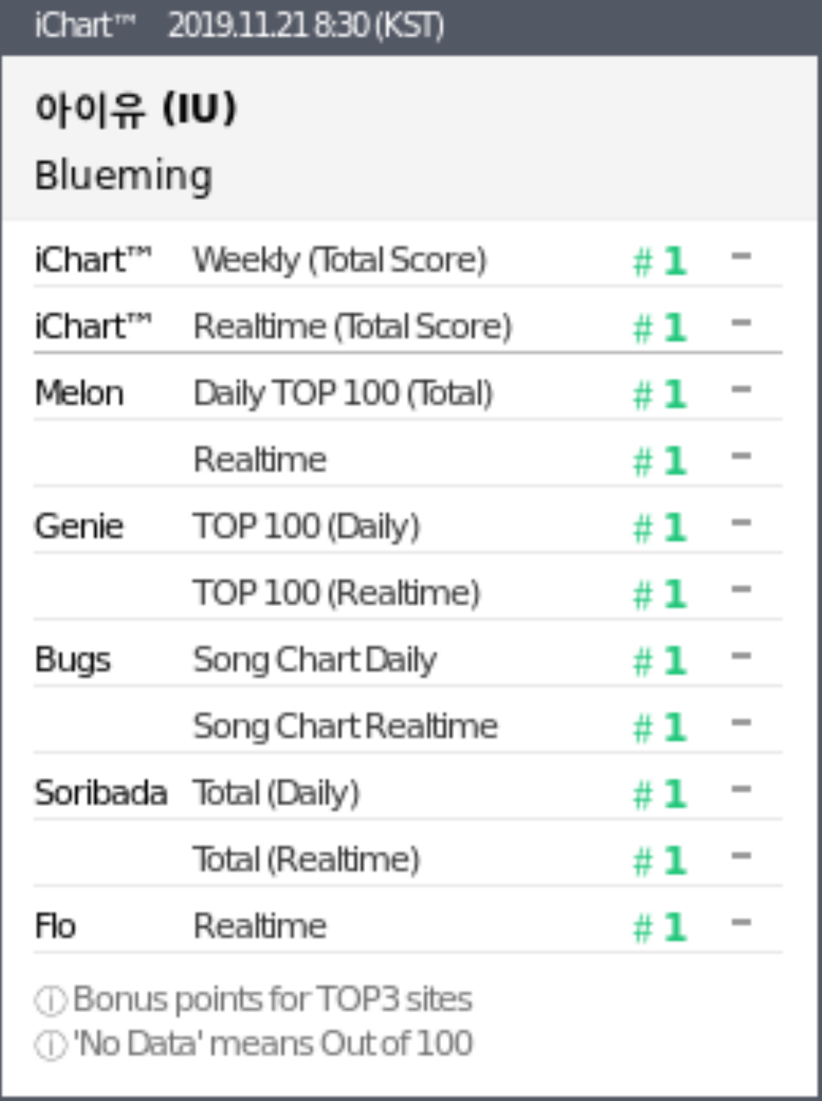 Sức hút của IU: Chưa hết một tháng đã có thêm ca khúc khác đạt Perfect All-kill Ảnh 2