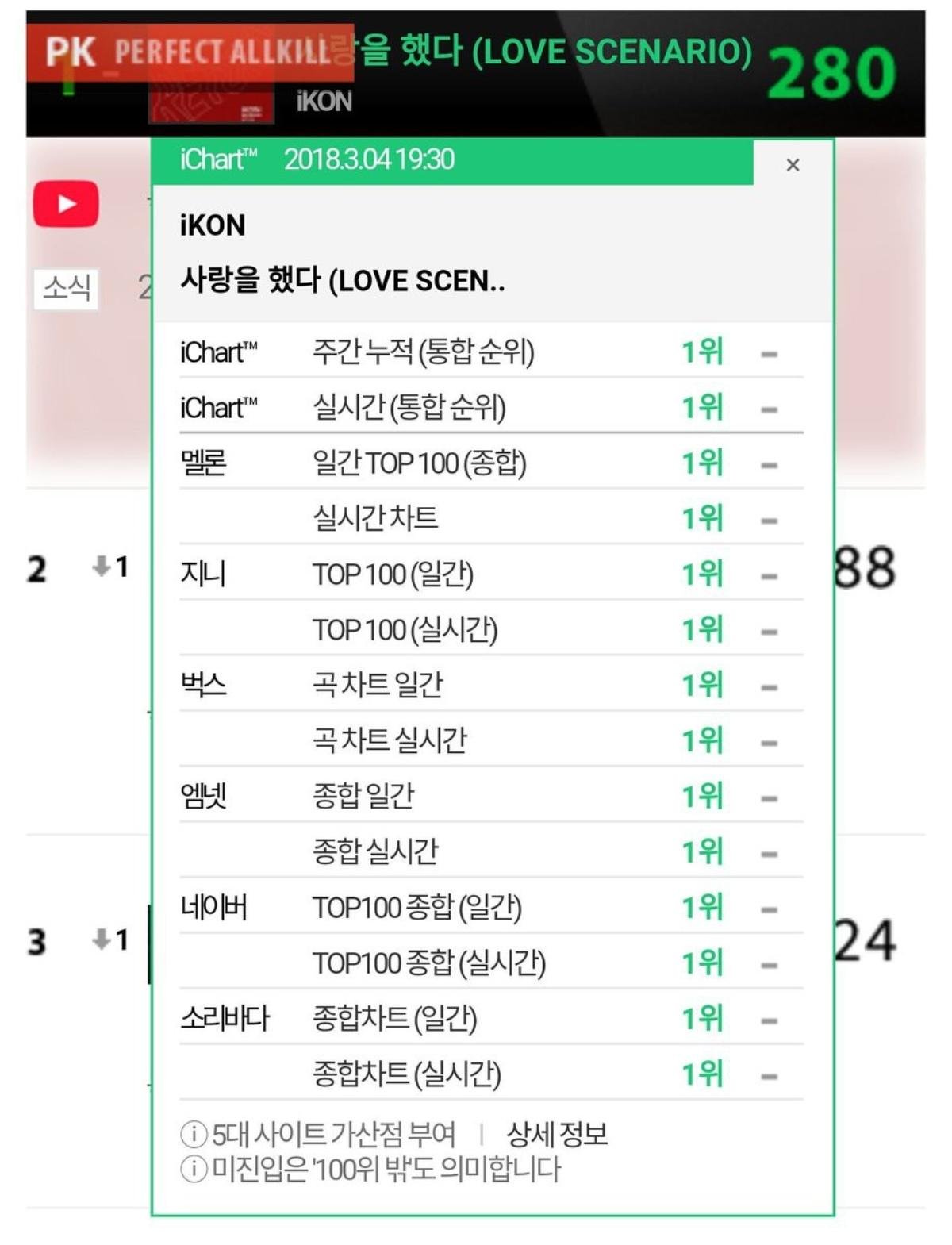 Những bài hát hiếm hoi đạt Perfect All Kill năm 2019: 'Gà cưng' SM và JYP hoàn toàn vắng mặt Ảnh 1