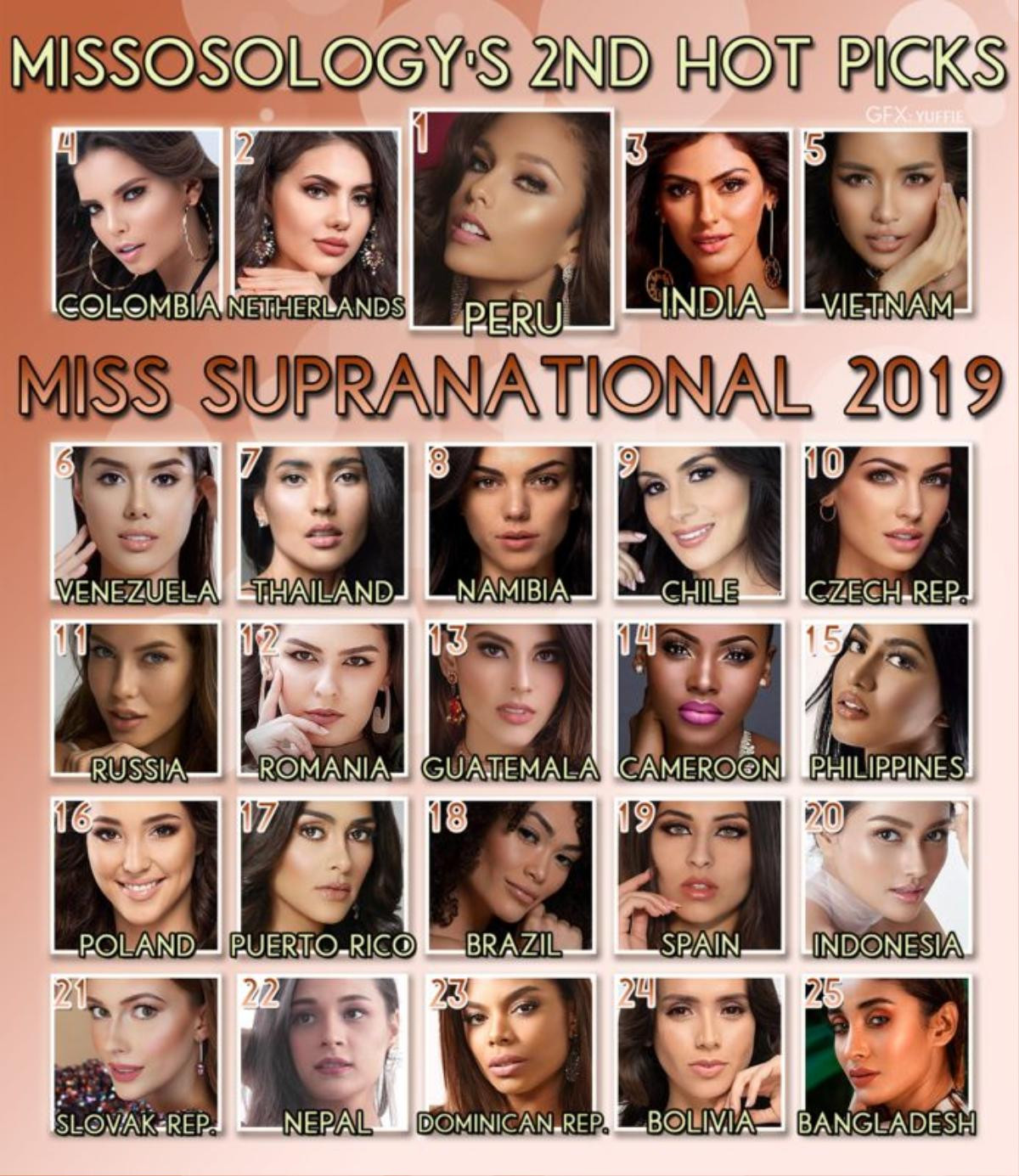 Missosology đặt cược Ngọc Châu lọt Top 5 Miss Supranational 2019: 'Việt Nam mạnh nhất Châu Á' Ảnh 1