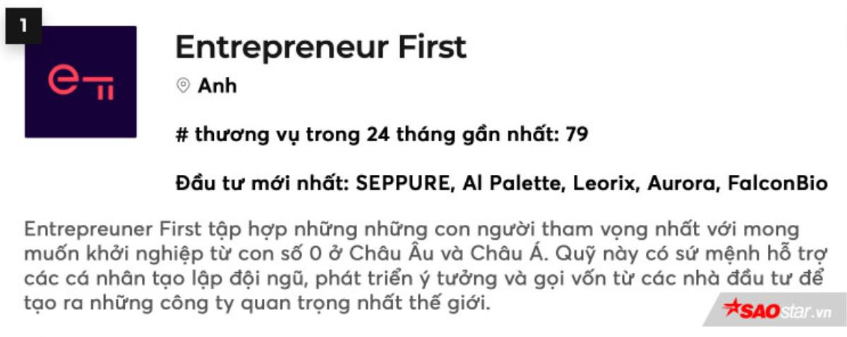 Điểm danh các quỹ đầu tư startup năng động nhất Đông Nam Á Ảnh 1