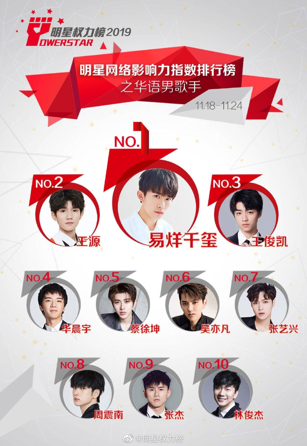 BXH sao Cbiz tuần 4 tháng 11: TFBOYS lần lượt đứng đầu, Tiêu Chiến - Dương Tử phá kỷ lục 17 tuần Ảnh 1