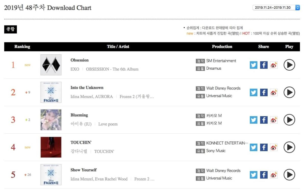 EXO và IU xuất sắc đứng đầu cùng lúc 2 bảng xếp hạng riêng biệt hàng tuần của Gaon Ảnh 4