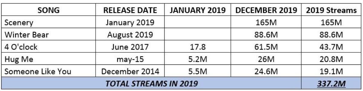 V (BTS) trở thành nghệ sĩ solo Hàn Quốc đạt nhiều lượt stream nhất 2019 trên Soundcloud Ảnh 2