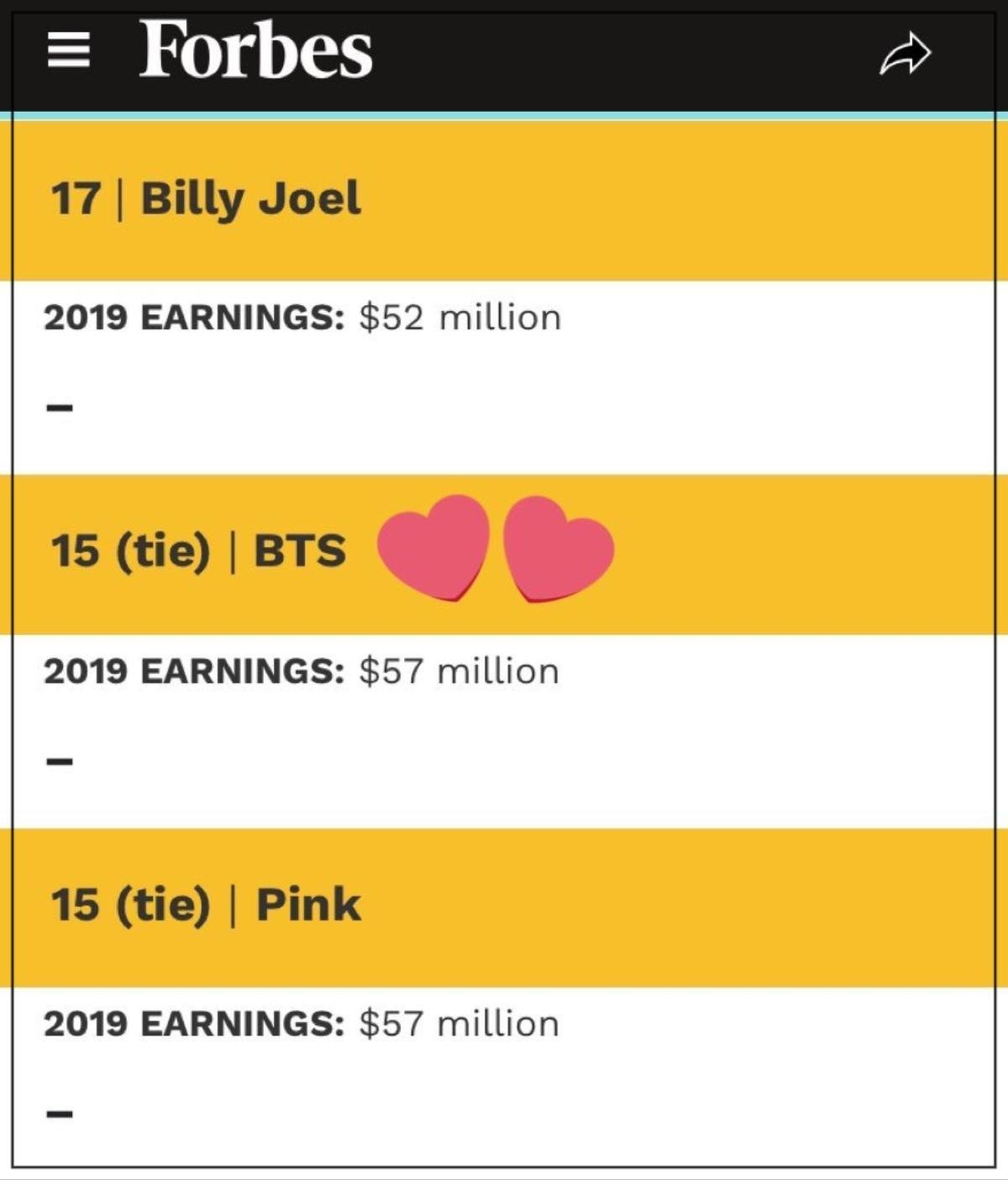 Kiếm 57 triệu đô năm 2019, BTS lọt top nghệ sĩ kiếm tiền giỏi nhất thế giới Ảnh 2