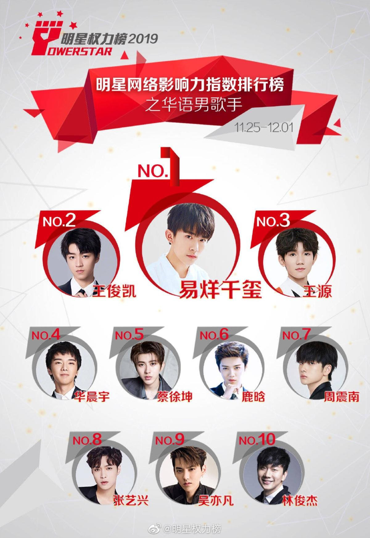 BXH sao Cbiz cuối tháng 11: TFBOYS thay nhau dẫn đầu, Tiêu Chiến - Dương Tử phá kỷ lục 18 tuần Ảnh 1