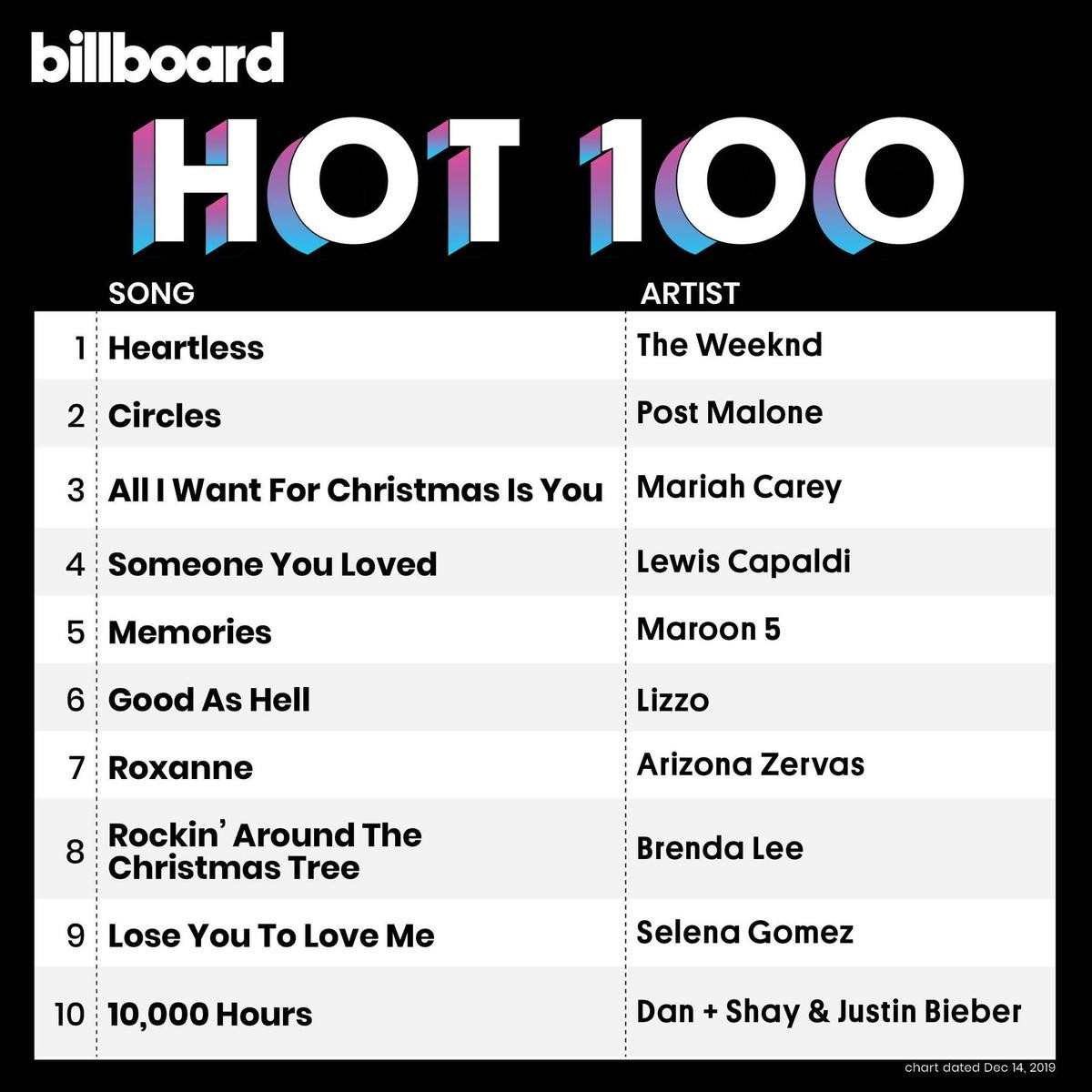 Kết quả BXH Billboard tuần này: The Weeknd 'soán ngôi' Post Malone với ca khúc Heartless, Mariah Carey bất ngờ 'xâm nhập' trở lại top 10 Ảnh 5