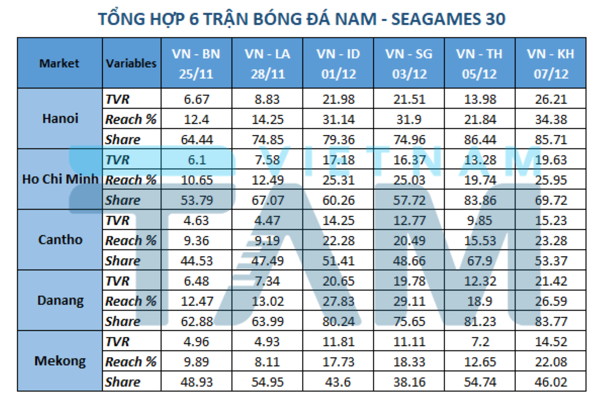 Những con số cho thấy người hâm mộ đang ủng hộ U22 Việt Nam nhiều tới mức nào tại SEA Games 30 Ảnh 2