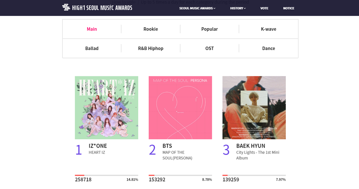 Cập nhật tình hình vote của Seoul Music Awards 2019: Bất ngờ với ngôi vương! Ảnh 2