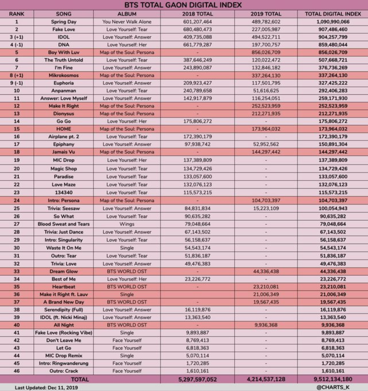 Không hổ danh là 'em út vàng' của BTS, Jungkook tiếp tục gom thêm kỷ lục mới cho solo single Euphoria Ảnh 3