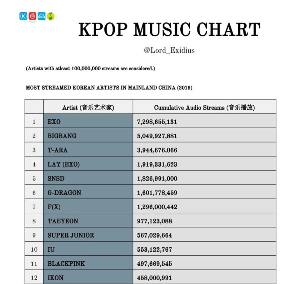 Loạt idol KPop đạt lượt stream ấn tượng tại Trung 2019: EXO có đến 2 vị trí, T-ara tấn công top 3 Ảnh 1