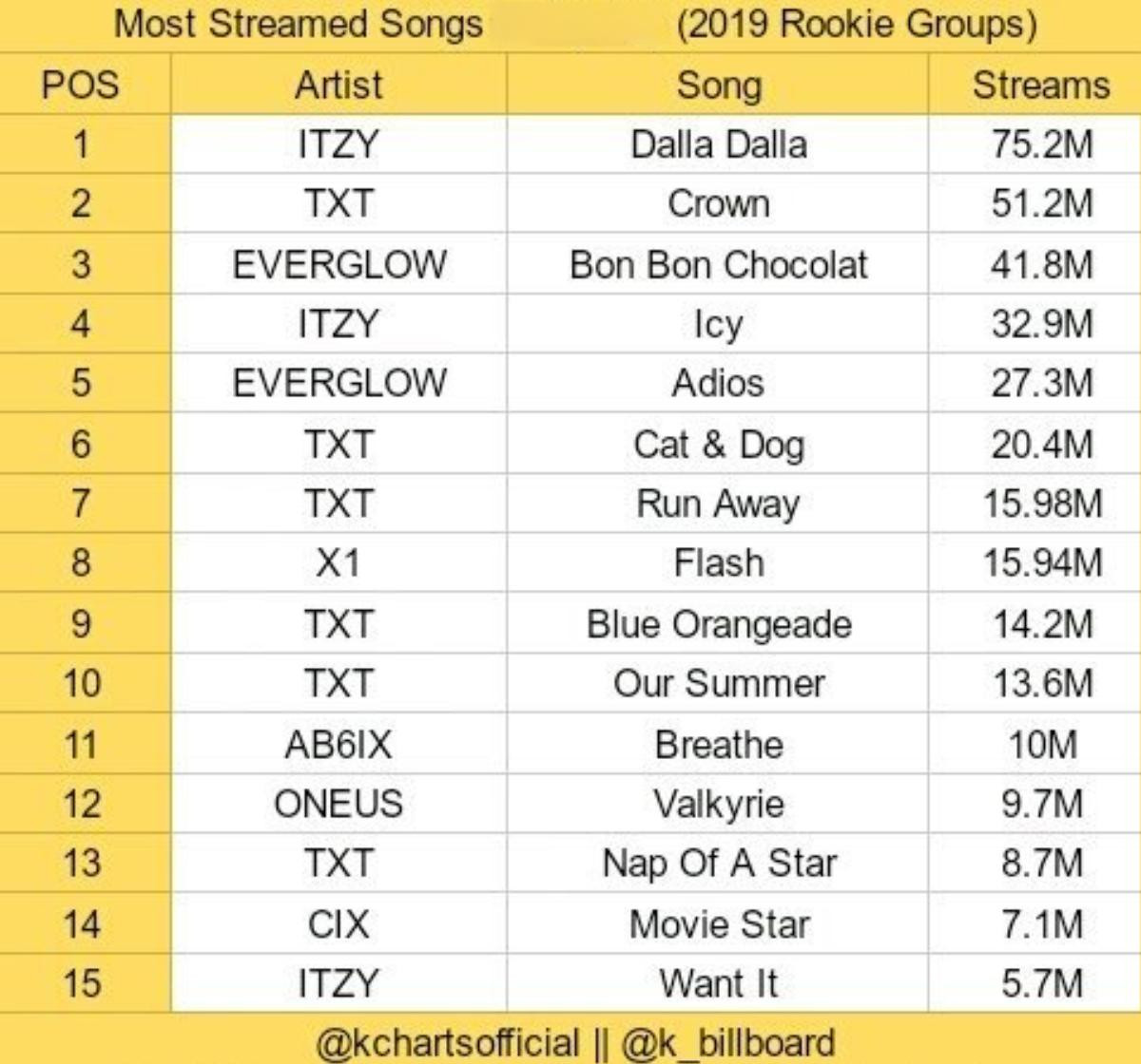 Bài hát của tân binh KPop 2019 có lượt stream cao nhất: ITZY và TXT 'so kè' quán quân Ảnh 1