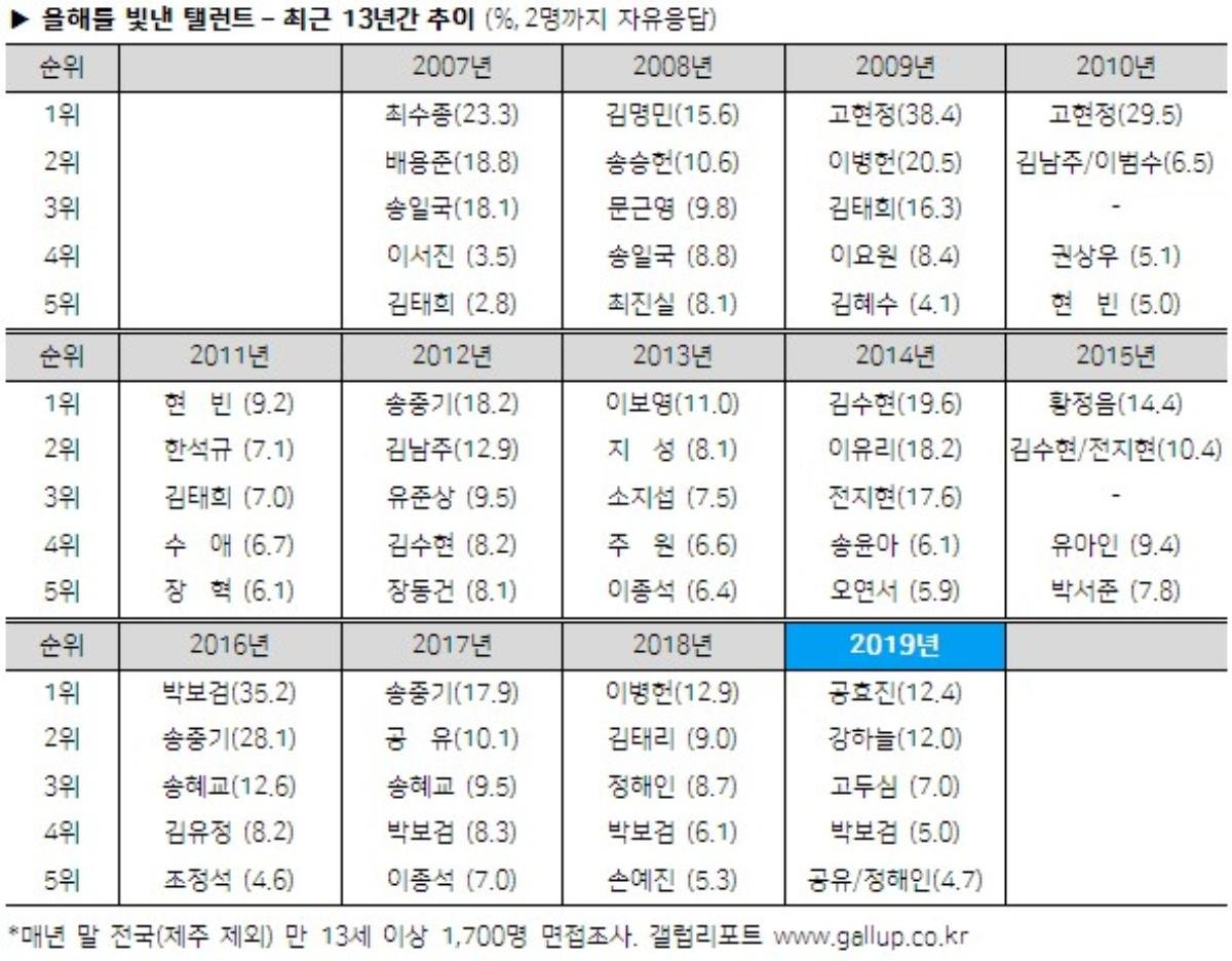 25 diễn viên xuất sắc nhất Hàn Quốc 2019: Gong Hyo Jin đứng nhất, Park Bo Gum phá kỷ lục 4 năm liên tiếp Ảnh 13