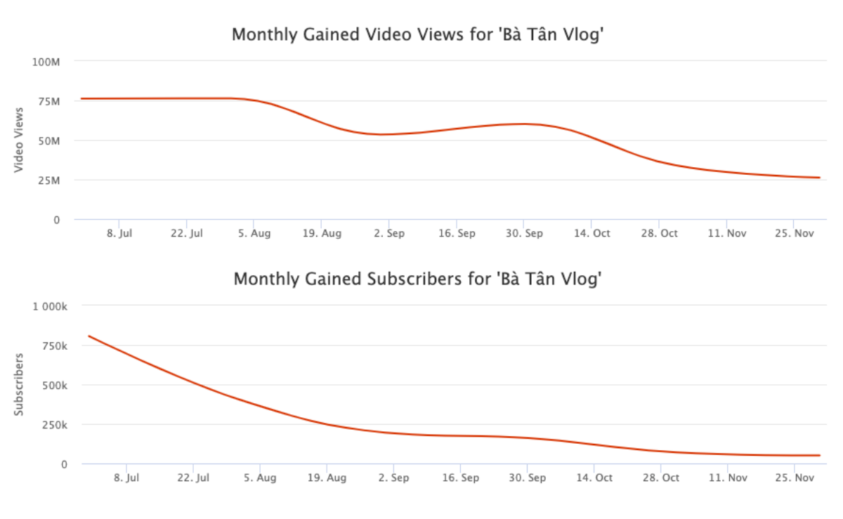 Sức hút đang giảm mạnh, liệu chăng Bà Tân Vlog đã 'hết thời' trên YouTube? Ảnh 1