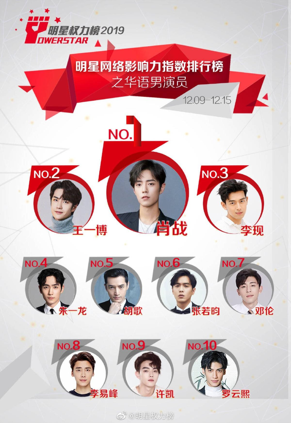 BXH sao Cbiz tuần 2 tháng 12: TFBOYS dẫn đầu, Tiêu Chiến phá kỷ lục 20 tuần, Dương Mịch soán ngôi Dương Tử Ảnh 3