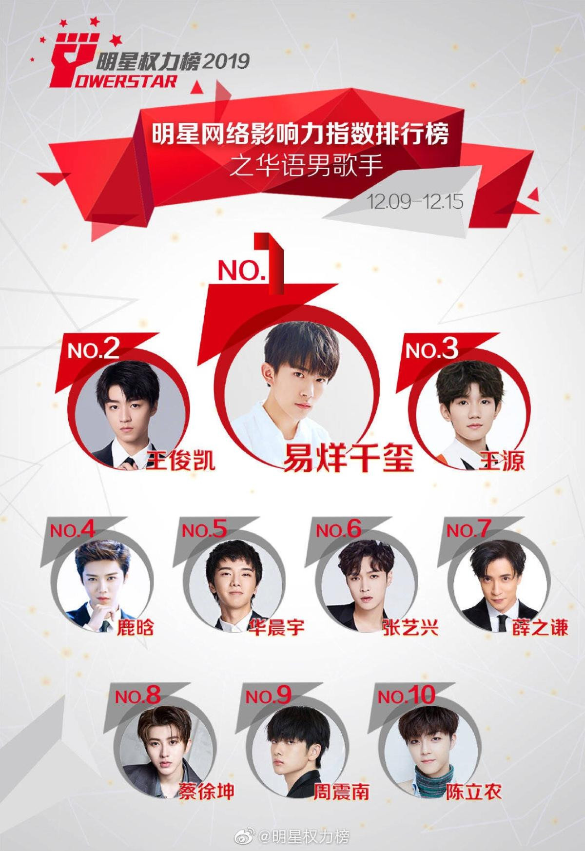 BXH sao Cbiz tuần 2 tháng 12: TFBOYS dẫn đầu, Tiêu Chiến phá kỷ lục 20 tuần, Dương Mịch soán ngôi Dương Tử Ảnh 1