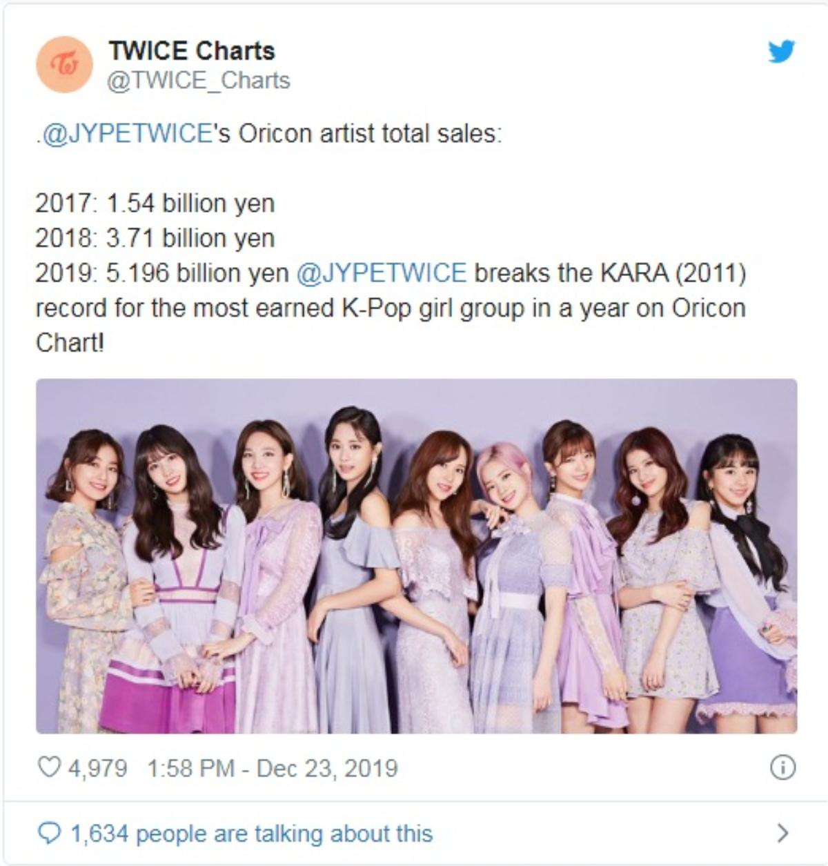 TWICE tiếp tục kiếm doanh thu khủng, trở thành nhóm nhạc nữ có album âm nhạc bán chạy nhất 2019 Ảnh 2