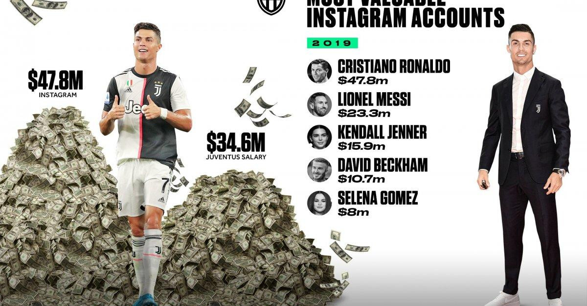 5 người nổi tiếng có thu nhập khủng nhất Instagram 2019: Ronaldo và Messi đứng đầu, Selena Gomez xếp cuối danh sách Ảnh 1