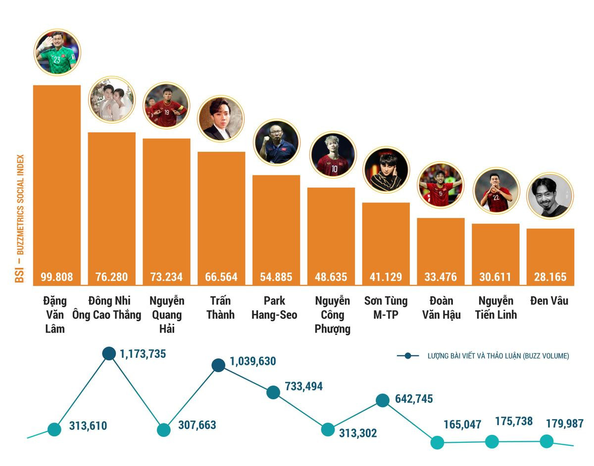 10 người có sức ảnh hưởng nổi bật MXH Việt Nam: Tuyển Việt Nam chễm chệ top đầu, Sơn Tùng M-TP vẫn đang gây bão Ảnh 1