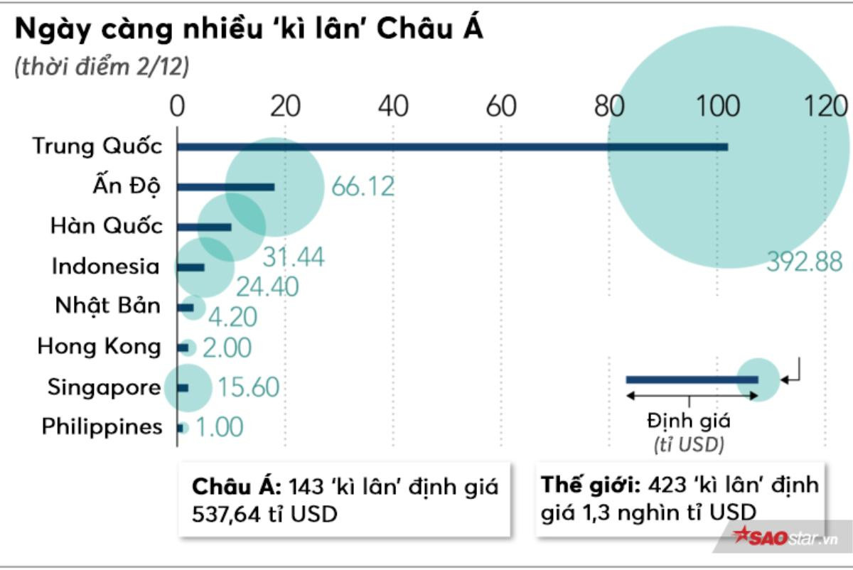 Châu Á có bao nhiêu startup 'kì lân' trong 10 năm qua? Ảnh 1