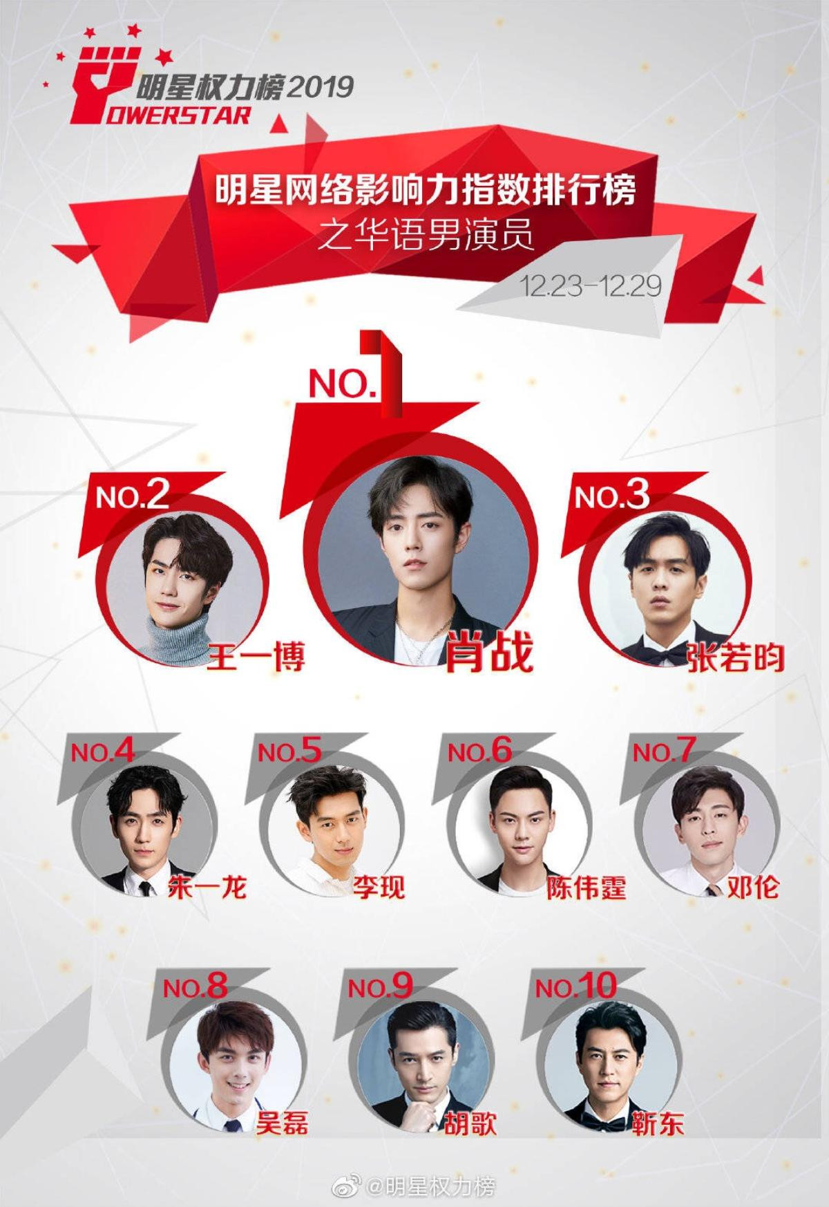 BXH sao sao Cbiz cuối tháng 12: Tiêu Chiến phá kỷ lục 22 tuần, TFBOYS đứng nhất, Dương Tử trở lại đường đua Ảnh 3