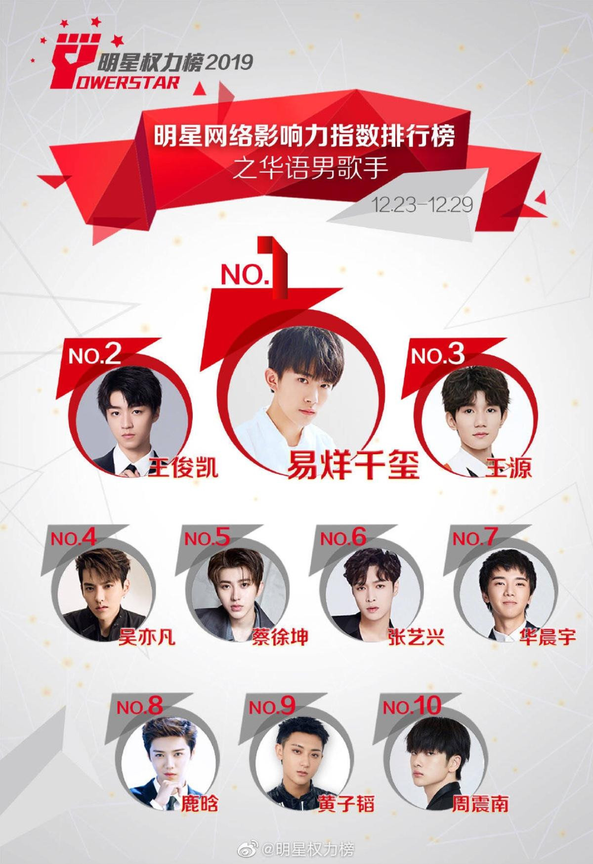 BXH sao sao Cbiz cuối tháng 12: Tiêu Chiến phá kỷ lục 22 tuần, TFBOYS đứng nhất, Dương Tử trở lại đường đua Ảnh 1