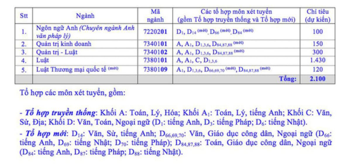 Đại học Luật TP.HCM không tổ chức Kiểm tra đánh giá năng lực trong năm 2020 Ảnh 1