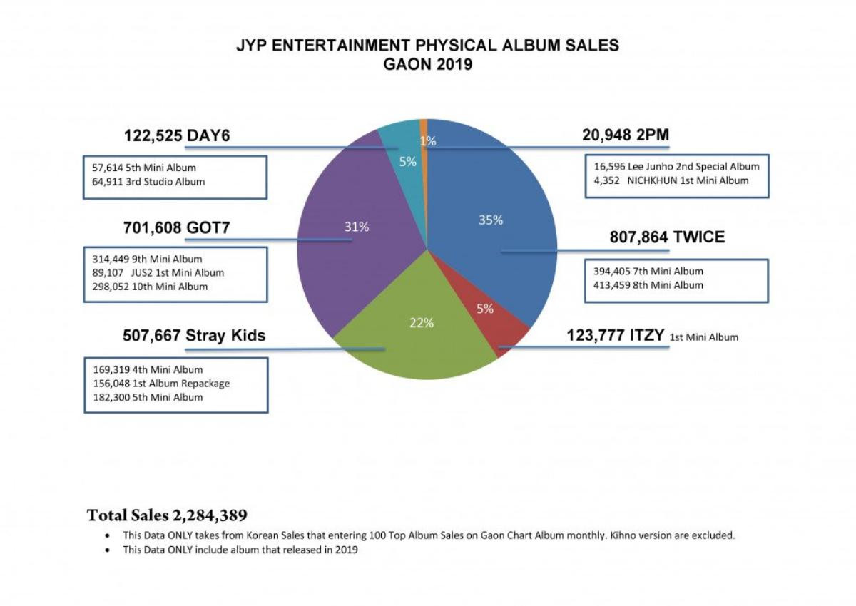 Top 3 công ty giải trí bán album khủng nhất năm 2019: Big Hit áp đảo SM và JYP chỉ với 2 nghệ sĩ Ảnh 5