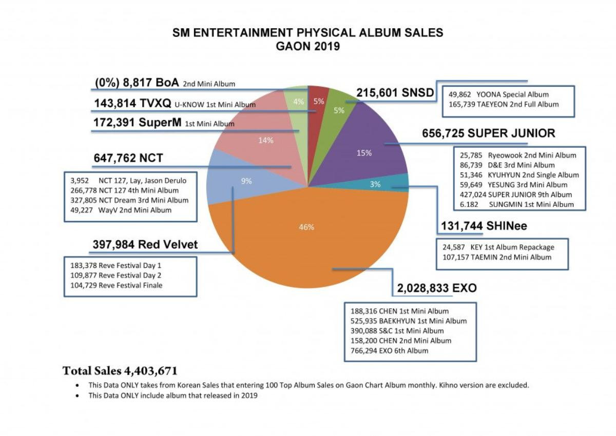 Top 3 công ty giải trí bán album khủng nhất năm 2019: Big Hit áp đảo SM và JYP chỉ với 2 nghệ sĩ Ảnh 3