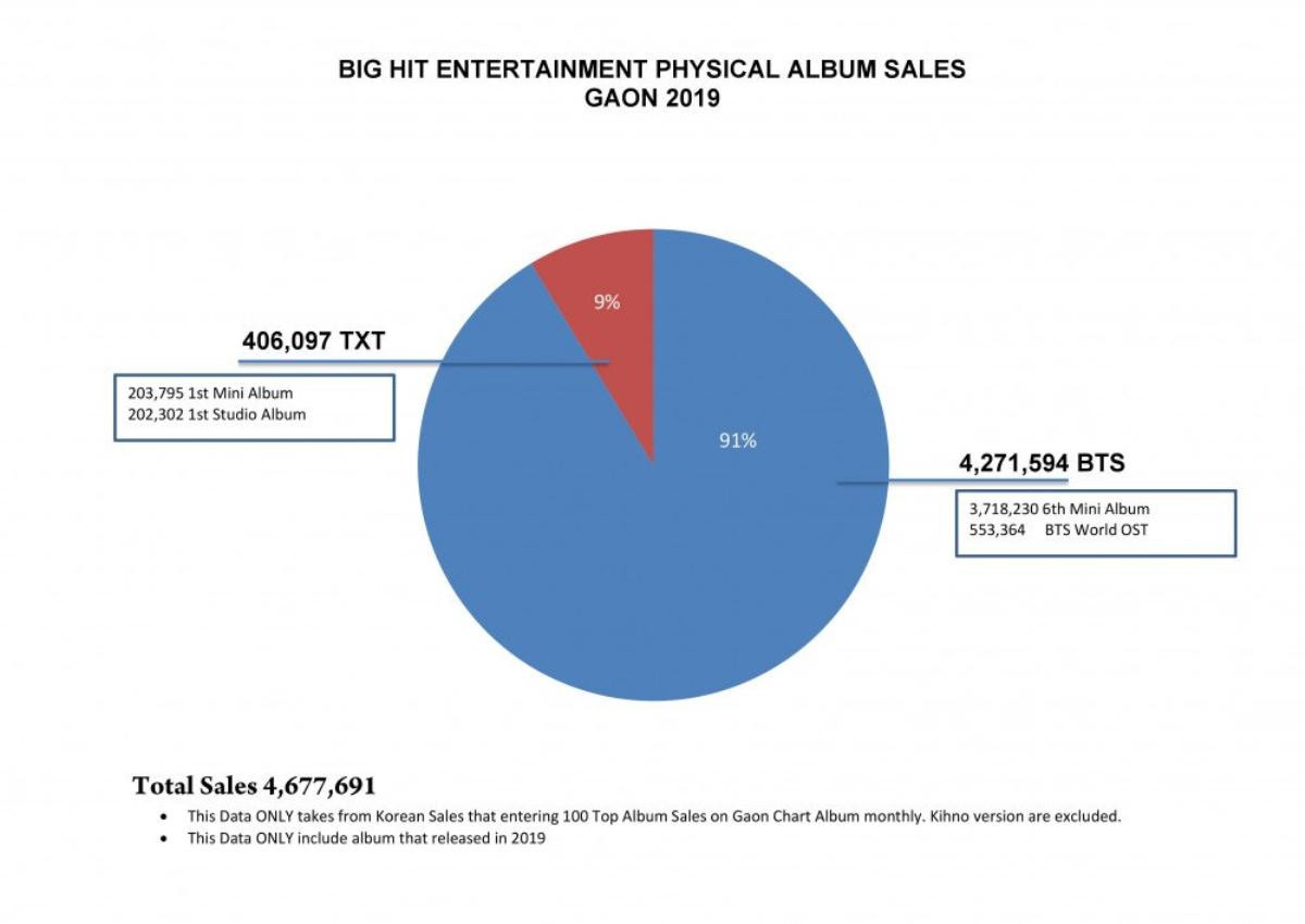 Top 3 công ty giải trí bán album khủng nhất năm 2019: Big Hit áp đảo SM và JYP chỉ với 2 nghệ sĩ Ảnh 1