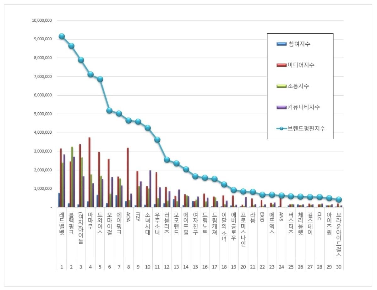 BXH thương hiệu girlgroup tháng 1/2020: Red Velvet và BlackPink so kè quán quân, Twice tuột mất top 3 Ảnh 1