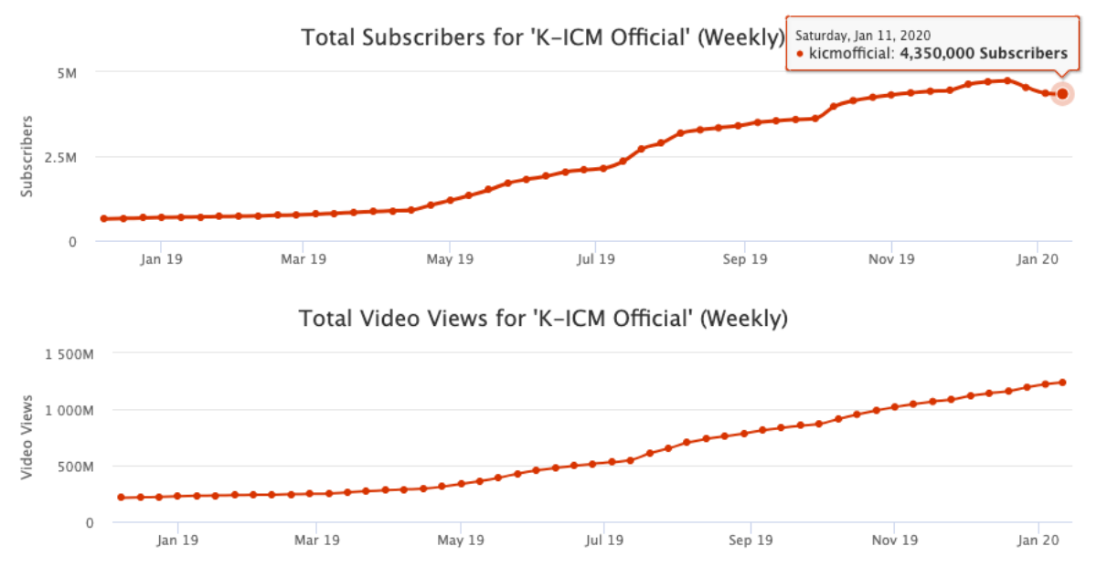 'Cơn bão' ngừng theo dõi vẫn chưa dừng lại với YouTube của K-ICM Ảnh 2