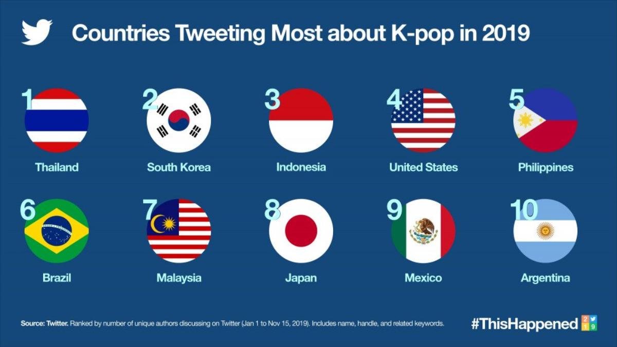 Top 10 tài khoản Kpop được thảo luận nhiều nhất trên Twitter 2019: BTS dẫn đầu, video Jungkook nhảy Bad Guy đạt Golden Tweet Ảnh 2