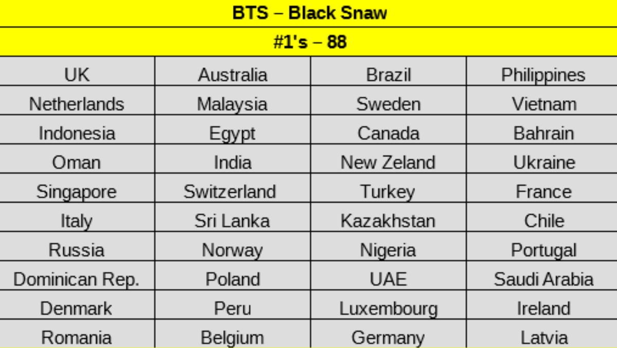 Ra mắt chưa đầy 4 giờ, Black Swan của BTS đã vượt tiền bối thiết lập kỷ lục mới trên iTunes Ảnh 2