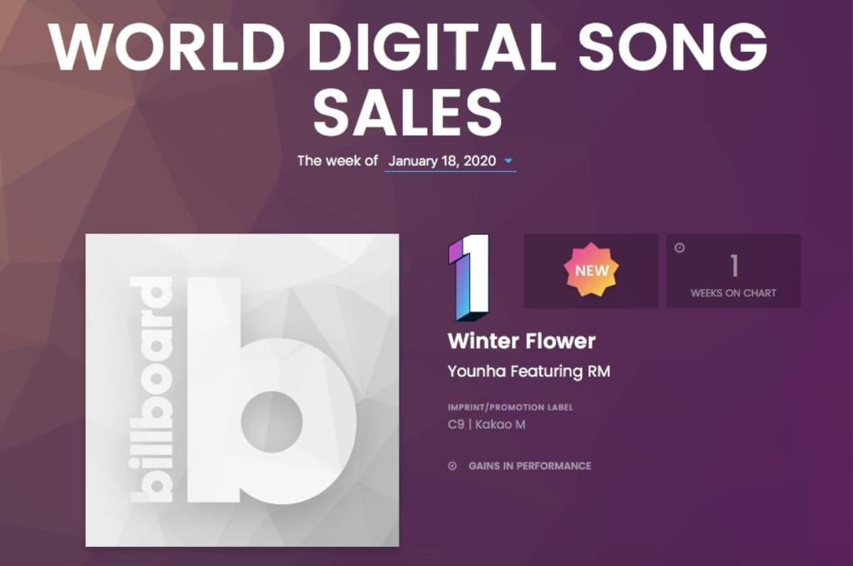 No.1 BXH Billboard World Digital Song Sales: Cú bắt tay giữa Younha và RM (BTS) tiếp tục 'gây bão' Ảnh 2