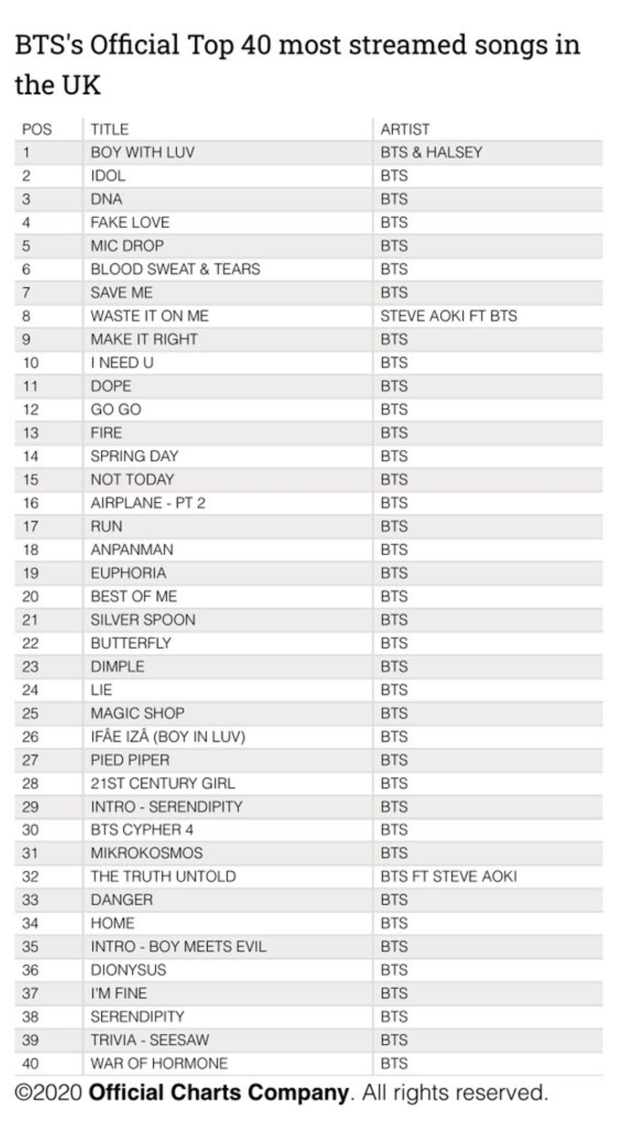 Euphoria của Jungkook trở thành bài hát solo duy nhất của BTS có mặt trong top 20 bài hát được stream nhiều nhất ở Anh Ảnh 2