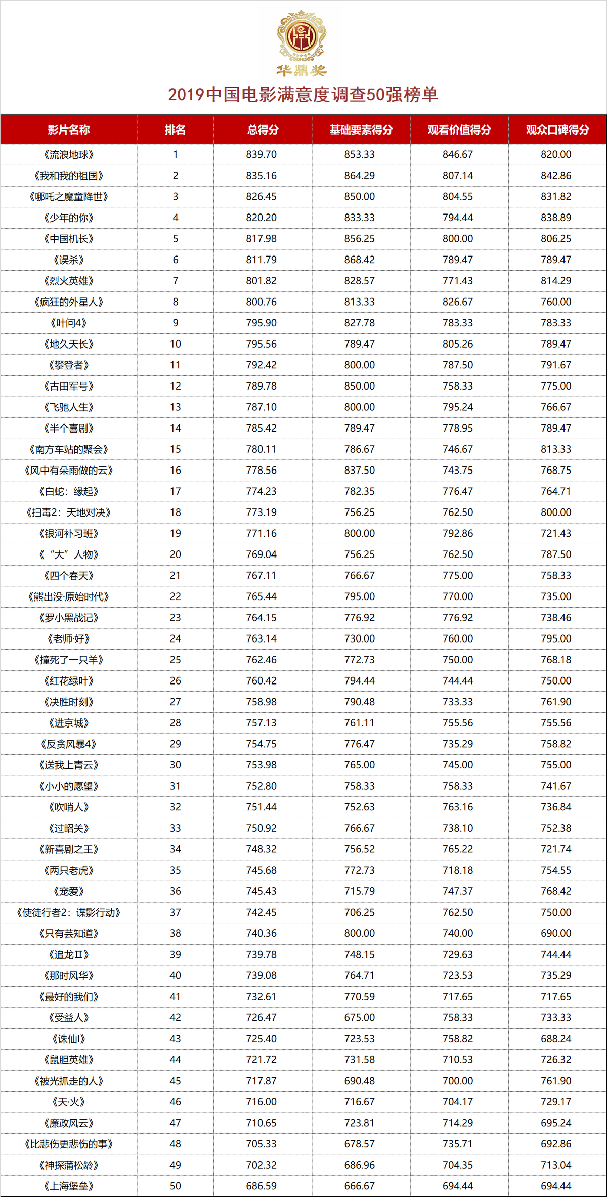 Top 50 bộ phim điện ảnh Trung Quốc gây bão trong năm 2019: 'Na Tra - Ma đồng giá thế' chỉ xếp thứ 3, top 1 danh sách khiến khán giả bất ngờ Ảnh 1