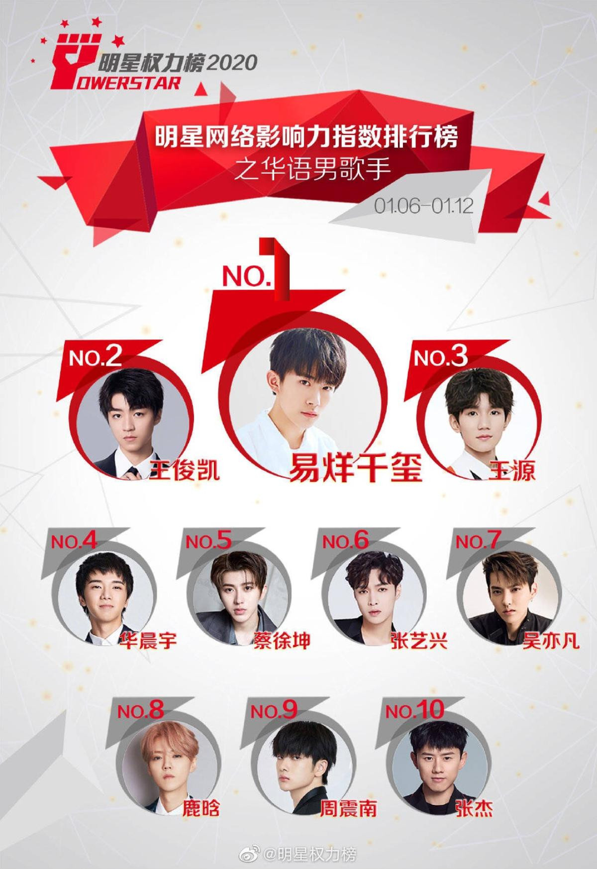 BXH sao Cbiz tuần 2 tháng 1: Tiêu Chiến phá kỷ lục 24 tuần, TFBOYS và Dương Tử tiếp tục đứng nhất Ảnh 1