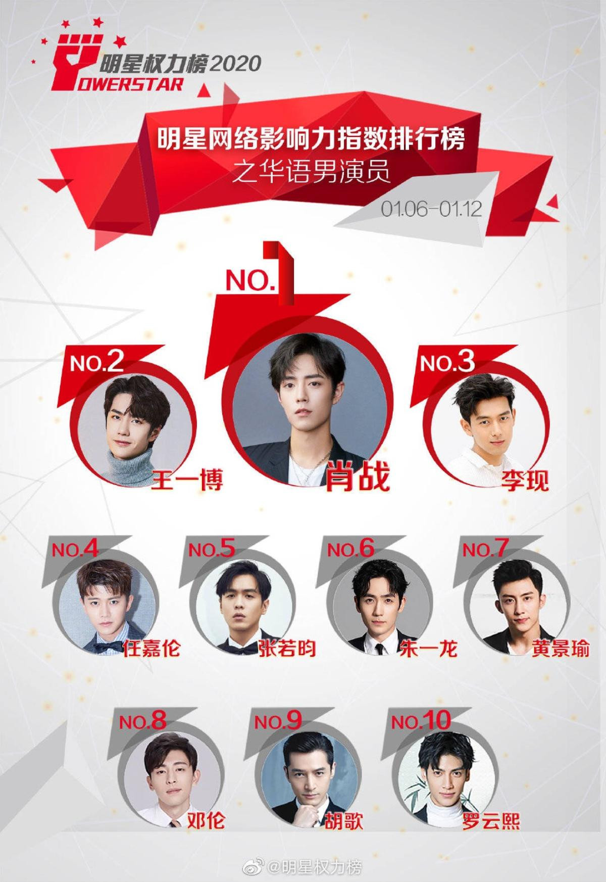 BXH sao Cbiz tuần 2 tháng 1: Tiêu Chiến phá kỷ lục 24 tuần, TFBOYS và Dương Tử tiếp tục đứng nhất Ảnh 3