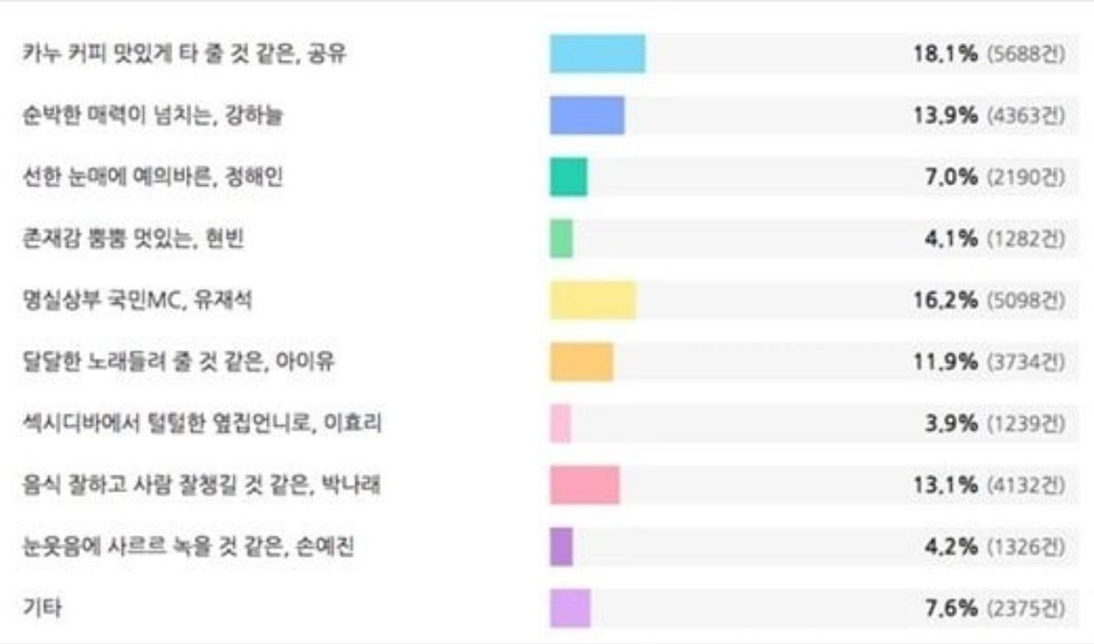 BXH ngôi sao được yêu thích nhất dịp Tết Nguyên đán: Gong Yoo đứng đầu, loạt sao đình đám theo sau! Ảnh 10