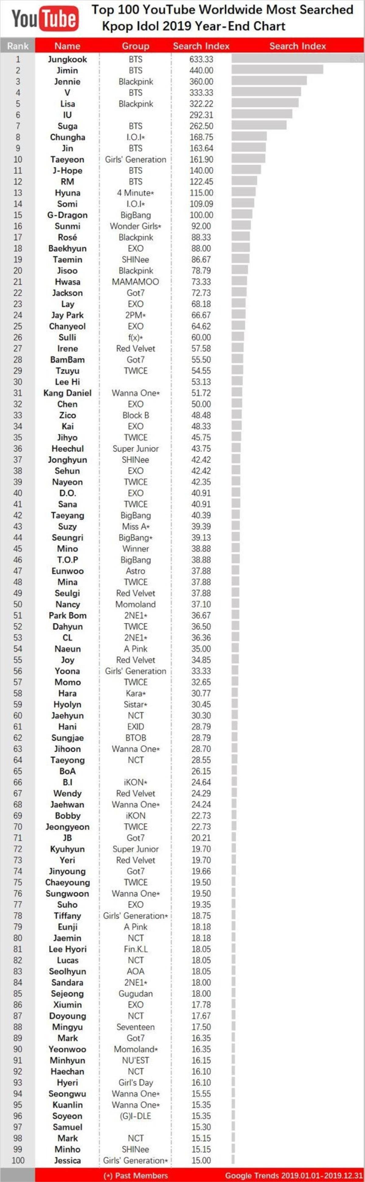 100 idol Hàn được tìm kiếm nhiều nhất trên YouTube 2019: Jungkook (BTS) đứng đầu, Jimin - Jennie, V và Lisa theo sau Ảnh 9