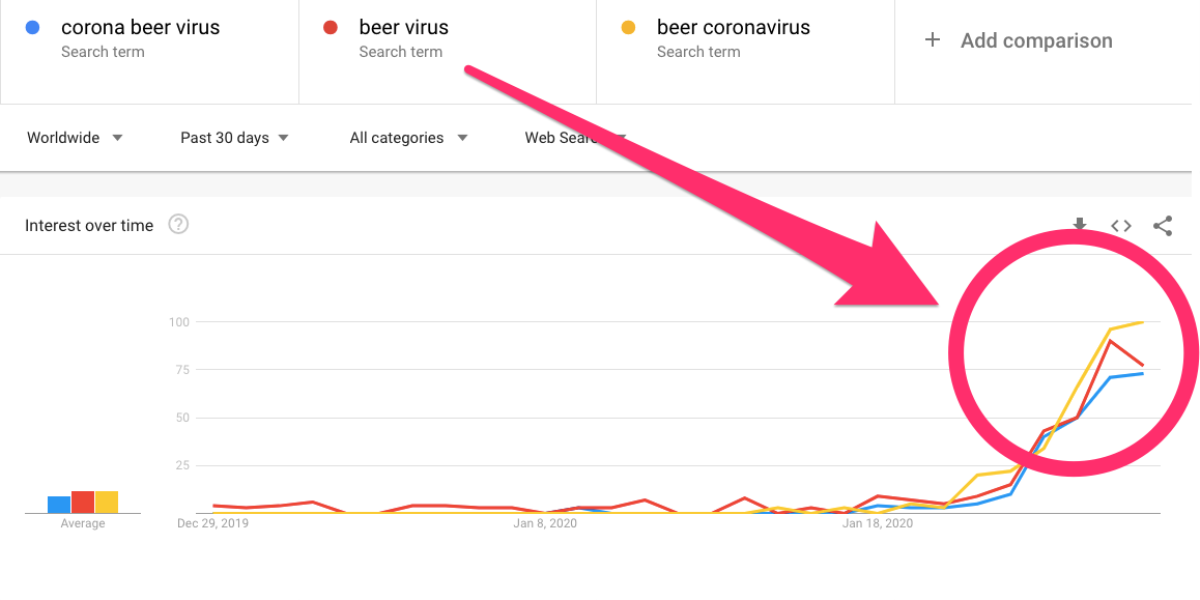 Nguy hiểm là thế nhưng virus corona vẫn bị nhiều người lầm tưởng với một loại bia ở Bắc Mỹ Ảnh 2