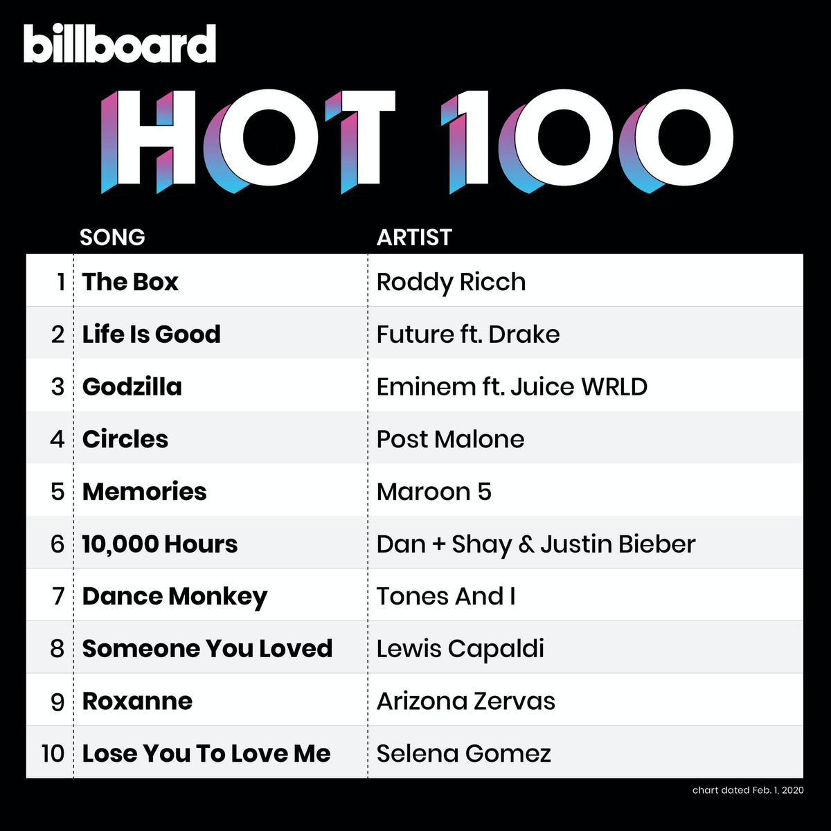 Kết quả BXH Billboard tuần này: Roddy Ricch tiếp tục thống trị No.1 với The Box, Eminem cùng nhân vật quá cố 'thâm nhập' top 5 Ảnh 5