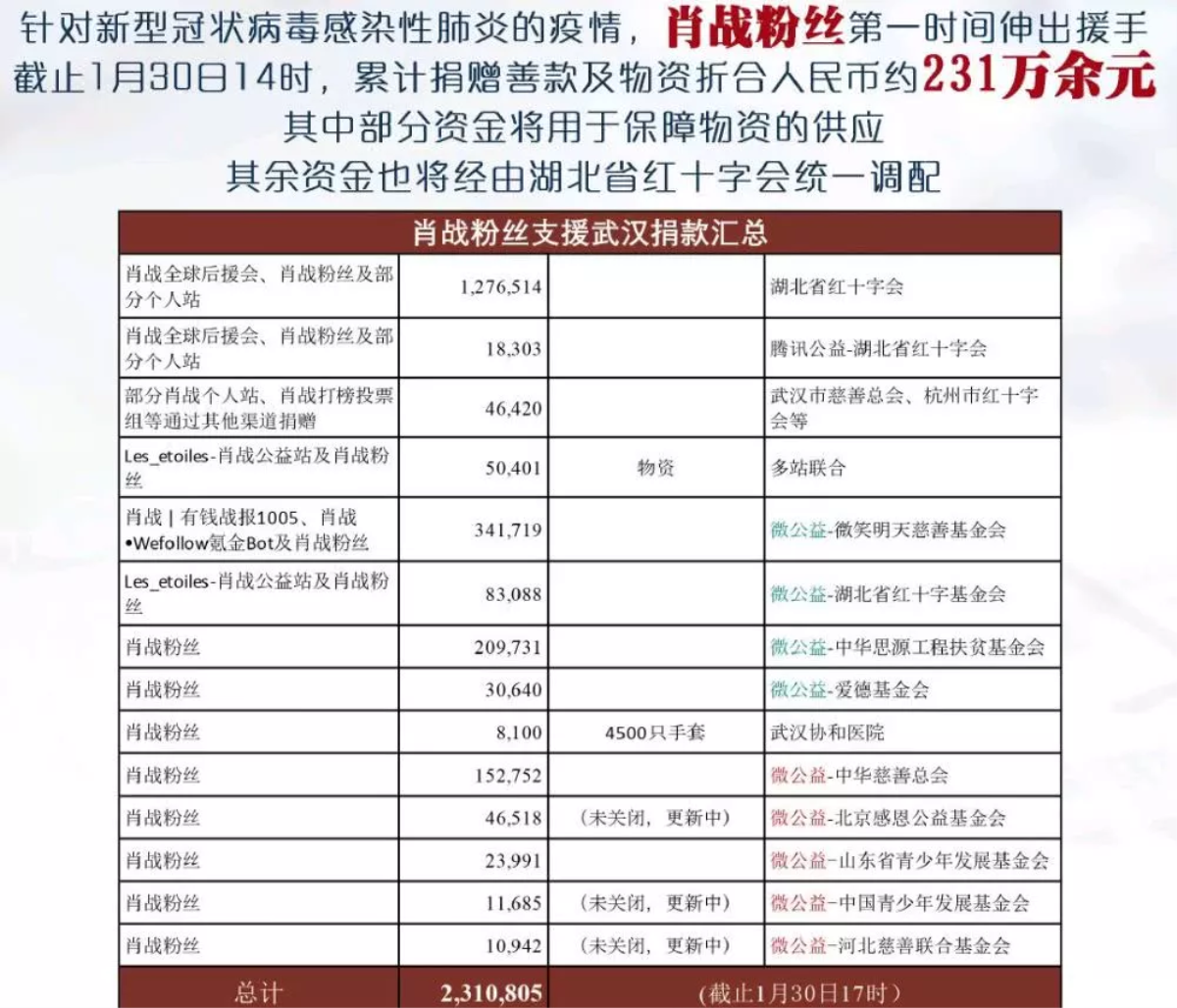 Tiêu Chiến bị antifan mỉa mai vì không quyên góp chống dịch bệnh: 'Vương Nhất Bác giúp đến 2 lần, còn anh ta lại ngó mặt làm lơ' Ảnh 9