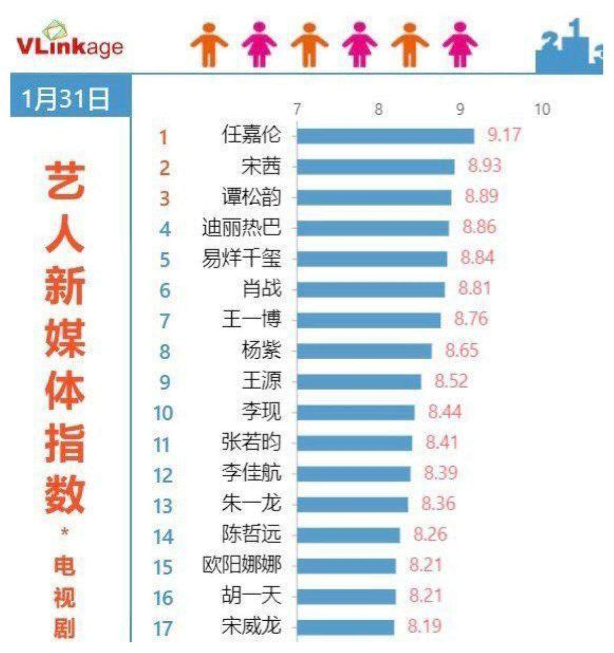 Chỉ số truyền thông diễn viên Hoa ngữ: Tống Uy Long bị Nhậm Gia Luân bỏ xa đến kinh ngạc! Ảnh 6