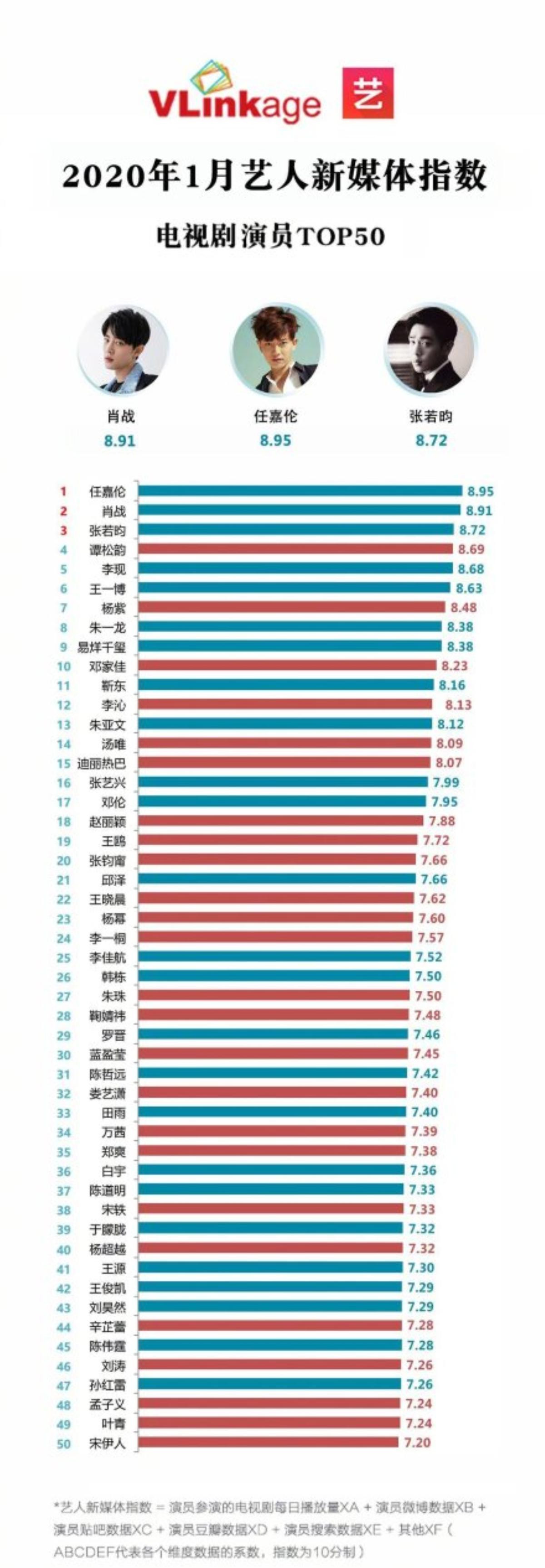 BXH chỉ số truyền thông nghệ sĩ Hoa ngữ tháng 1/2020: Tiêu Chiến tuột hạng, bị soán ngôi bởi gương mặt này Ảnh 7