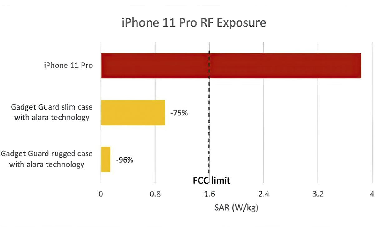 iPhone 11 Pro bị cáo buộc phát ra bức xạ gấp đôi mức cho phép, nguy hiểm đối với tất cả người dùng Ảnh 1