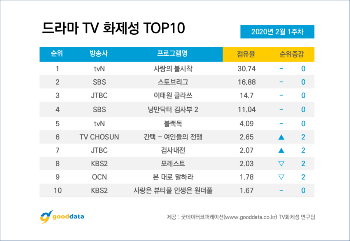 BXH diễn viên - phim Hàn đầu tháng 2: Son Ye Jin - Hyun Bin đứng nhất 9 tuần liền, Park Seo Joon theo sau Ảnh 5