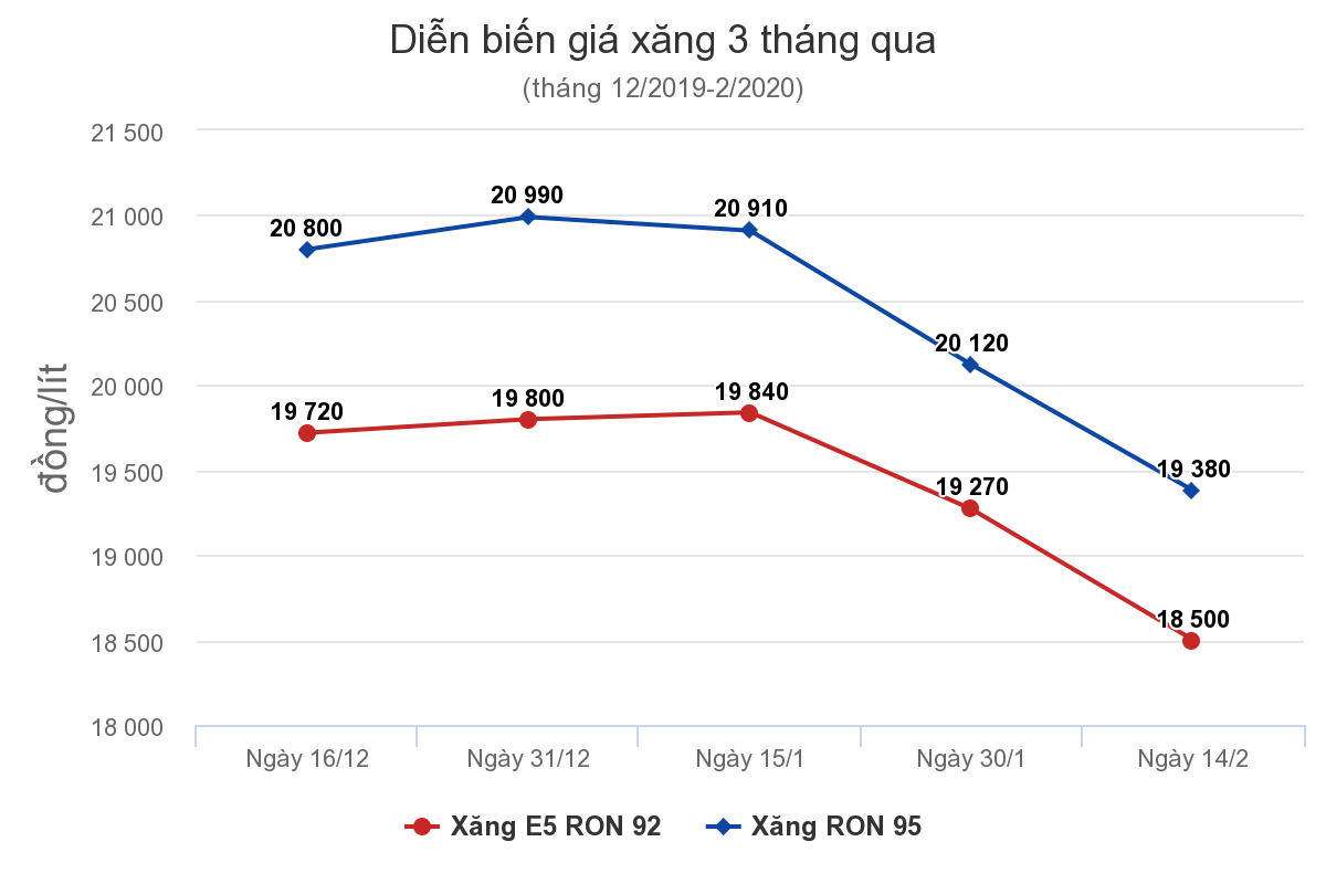 Giá xăng giảm mạnh chiều nay Ảnh 1